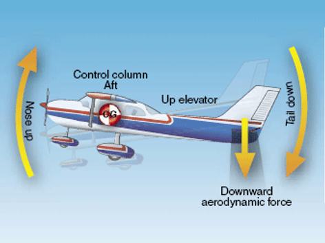 How Does Aircraft Elevator Functions?