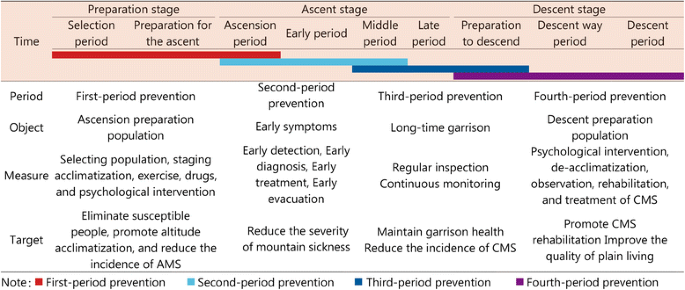A Hypothesis Study On A Four-Period Prevention Model For High Altitude  Disease | Military Medical Research | Full Text
