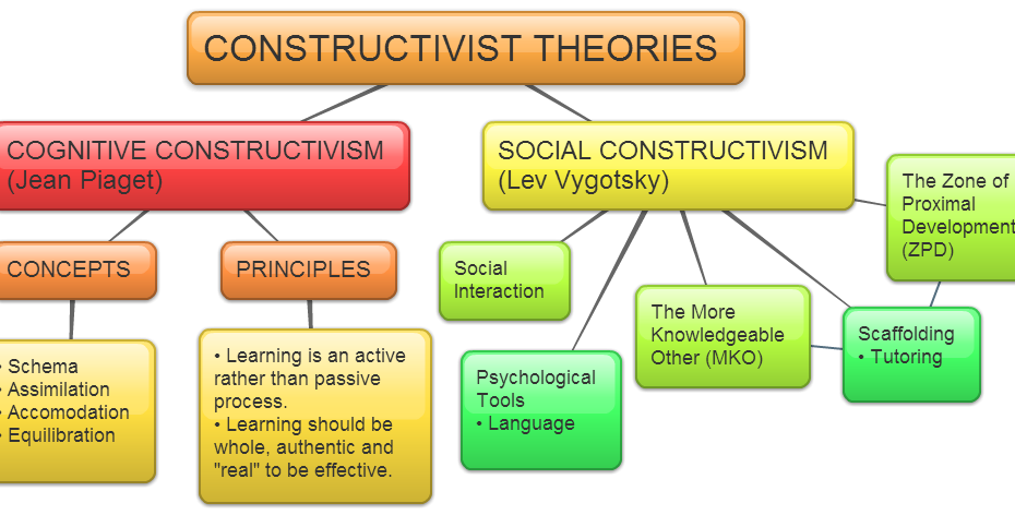 Embracing The Learning Theory: Constructivism