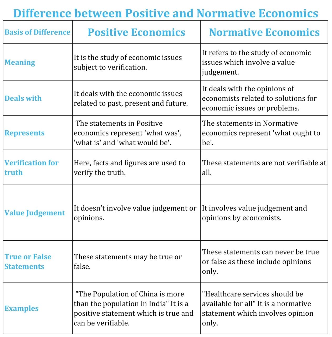 😱 Difference Between Positive Economics And Normative Economics.  Difference Between Positive And Normative Economics. 2022-11-07