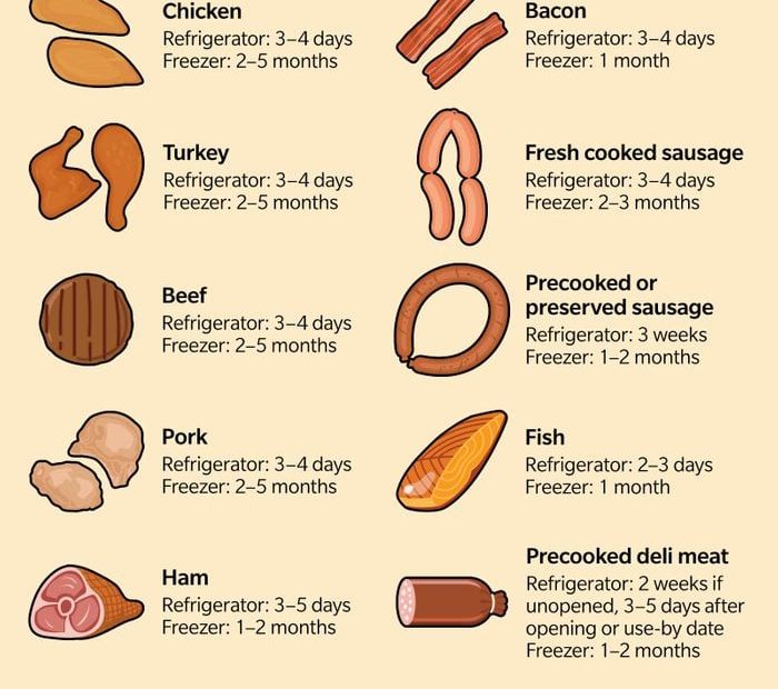 How Long Does Cooked Meat Last In The Fridge? Food Storage Advice