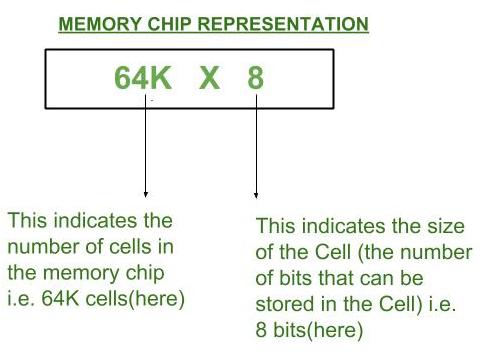Difference Between Byte Addressable Memory And Word Addressable Memory -  Geeksforgeeks