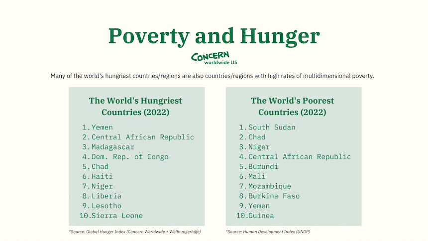 Extreme Poverty And Hunger: A Vicious Cycle | Concern Worldwide