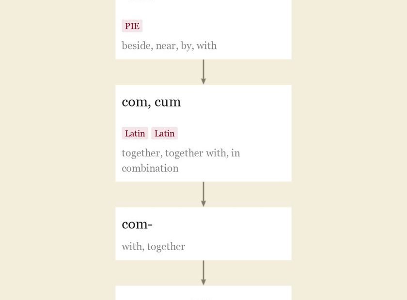 Com- | Meaning Of Prefix Com- By Etymonline