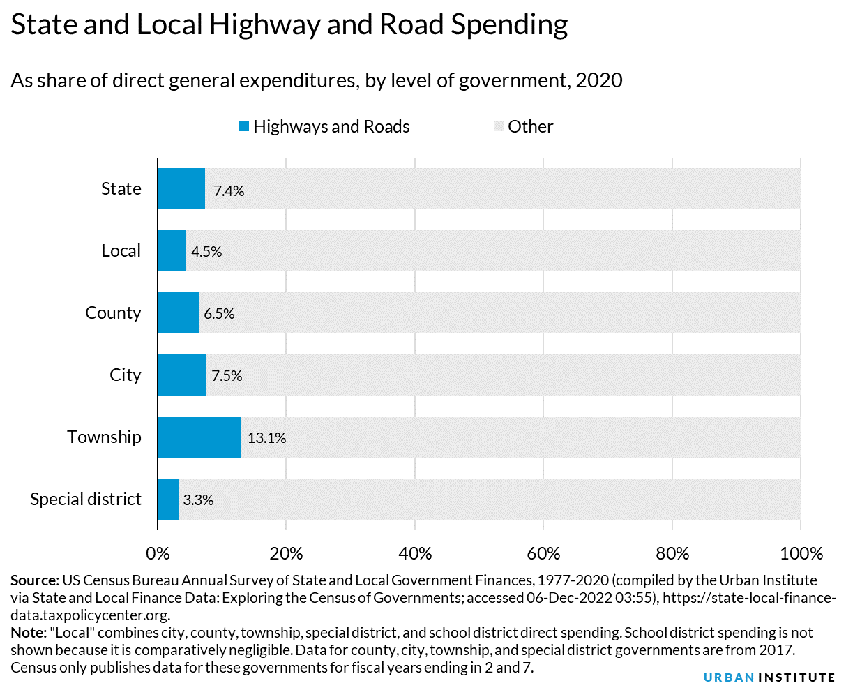 Highway And Road Expenditures | Urban Institute