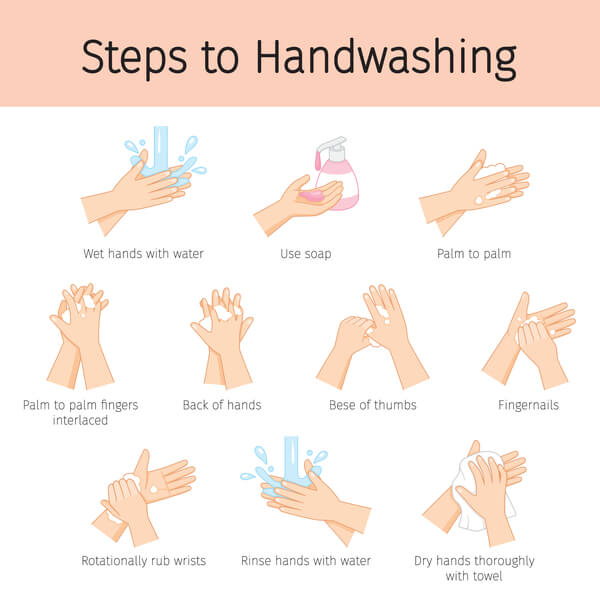 7 Steps Of Hand Washing: Are You Doing It Right? | Mfine