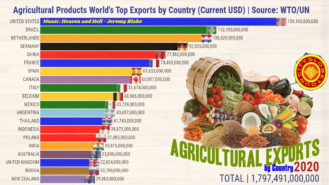 Agricultural Products World'S Top Exports By Country 🌎 - Youtube
